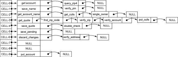 Linked List Hash Table