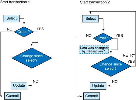 Optimistic locking concept